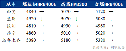 Mysteel早报：西北建筑钢材早盘价格预计弱稳运行