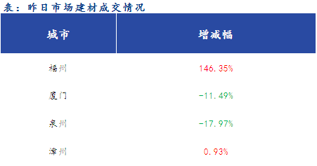 <a href='https://www.mysteel.com/' target='_blank' style='color:#3861ab'>Mysteel</a>早报：福建<a href='https://jiancai.mysteel.com/' target='_blank' style='color:#3861ab'>建筑钢材</a>早盘价格预计稳中偏强