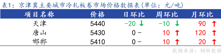 <a href='https://m.mysteel.com/' target='_blank' style='color:#3861ab'>Mysteel</a>日报：京津冀冷轧板卷主流暂稳 成交不佳