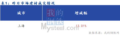 <a href='https://www.mysteel.com/' target='_blank' style='color:#3861ab'>Mysteel</a>早报：上海<a href='https://jiancai.mysteel.com/' target='_blank' style='color:#3861ab'>建筑钢材</a>早盘价格预计小幅偏强