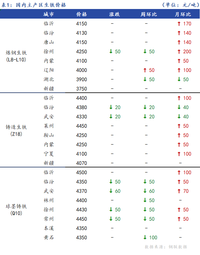 <a href='https://m.mysteel.com/' target='_blank' style='color:#3861ab'>Mysteel</a>日报：全国生铁价格弱势下行