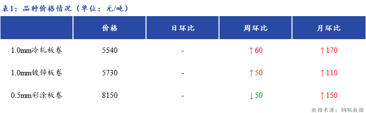 <a href='https://m.mysteel.com/' target='_blank' style='color:#3861ab'>Mysteel</a>日报：上海冷镀板卷市场价格暂稳