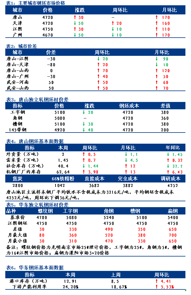 <a href='https://m.mysteel.com/' target='_blank' style='color:#3861ab'>Mysteel</a>日报：全国钢坯市场价格涨跌互现 观望情绪浓