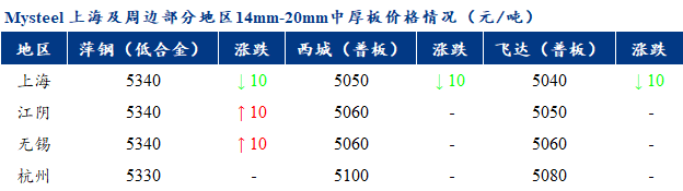 <a href='https://www.mysteel.com/' target='_blank' style='color:#3861ab'>Mysteel</a>早报：上海市场<a href='http://zhongban.mysteel.com/' target='_blank' style='color:#3861ab'>中厚板价格</a>预计盘整运行