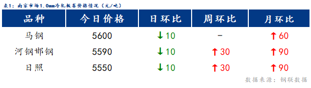 <a href='https://m.mysteel.com/' target='_blank' style='color:#3861ab'>Mysteel</a>日报：南京冷镀价格稳中有跌