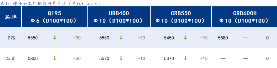 <a href='https://m.mysteel.com/' target='_blank' style='color:#3861ab'>Mysteel</a>日报：上海钢筋网片价格震荡调整