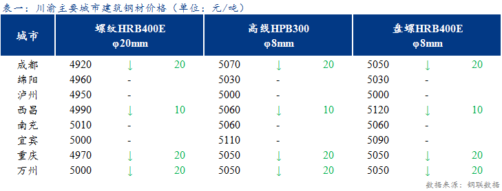 <a href='https://www.mysteel.com/' target='_blank' style='color:#3861ab'>Mysteel</a>日报：川渝建筑钢材价格弱势下跌 市场情绪偏弱