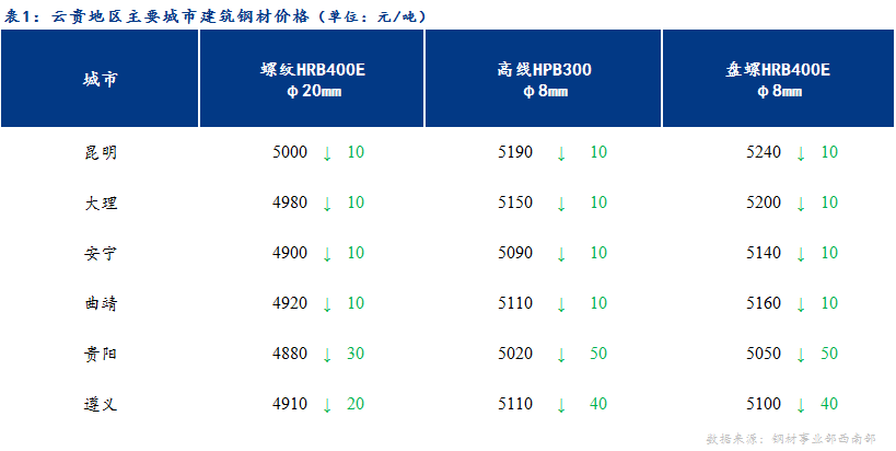 <a href='https://m.mysteel.com/' target='_blank' style='color:#3861ab'>Mysteel</a>日报：需求不及预期 云贵建材弱势运行