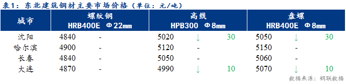 <a href='https://www.mysteel.com/' target='_blank' style='color:#3861ab'>Mysteel</a>日报：东北建筑钢材价格成交整体偏弱