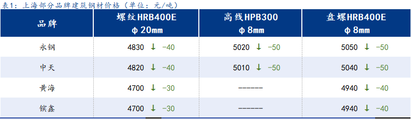 <a href='https://www.mysteel.com/' target='_blank' style='color:#3861ab'>Mysteel</a>日报:上海建筑钢材明显走弱 市场消息频发致情绪走弱