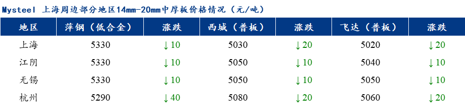 Mysteel早报：上海市场中厚板价格预计窄幅震荡