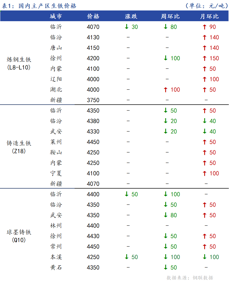 <a href='https://www.mysteel.com/' target='_blank' style='color:#3861ab'>Mysteel</a>日报：全国生铁价格稳中偏弱整理