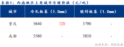 <a href='https://m.mysteel.com/' target='_blank' style='color:#3861ab'>Mysteel</a>日报：西南冷镀市场价格稳中偏强