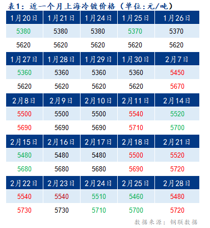 01日上海冷镀板卷价格预计上涨10-20元/吨