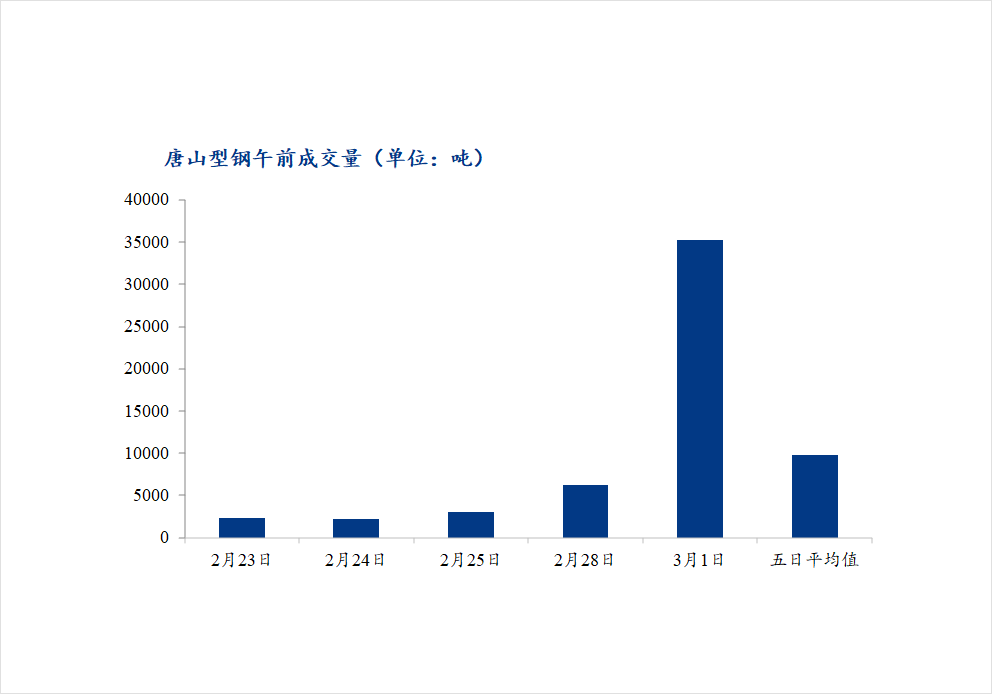 <a href='https://m.mysteel.com/' target='_blank' style='color:#3861ab'>Mysteel</a>数据：唐山调坯型钢成交量上升（3月1日10：30）