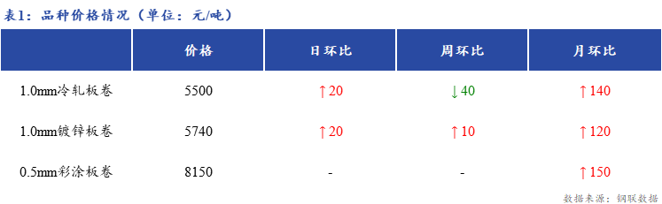 <a href='https://m.mysteel.com/' target='_blank' style='color:#3861ab'>Mysteel</a>日报：上海冷镀板卷市场价格上涨 成交节奏放缓