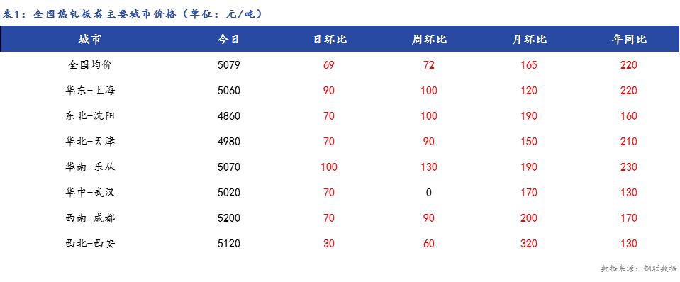 <a href='https://www.mysteel.com/' target='_blank' style='color:#3861ab'>Mysteel</a>日报：全国<a href='https://rezha.mysteel.com/' target='_blank' style='color:#3861ab'>热轧板卷价格</a>大幅上涨，需求转暖