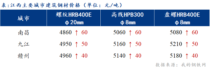 <a href='https://www.mysteel.com/' target='_blank' style='color:#3861ab'>Mysteel</a>日报：江西建筑钢材价格大涨 市场成交放量