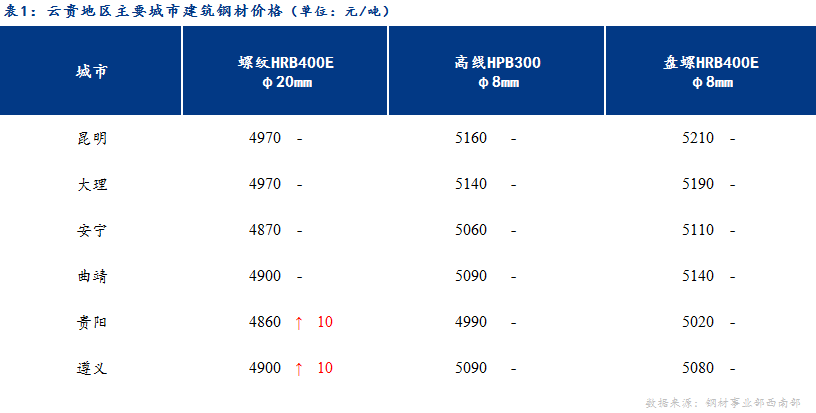 <a href='https://m.mysteel.com/' target='_blank' style='color:#3861ab'>Mysteel</a>日报：成本支撑较强 云贵建材震荡趋强