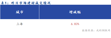 <a href='https://www.mysteel.com/' target='_blank' style='color:#3861ab'>Mysteel</a>籨<a href='https://shanghai.mysteel.com/' target='_blank' style='color:#3861ab'>Ϻ</a><a href='https://jiancai.mysteel.com/' target='_blank' style='color:#3861ab'>ֲ</a>̼۸Ԥƫǿ