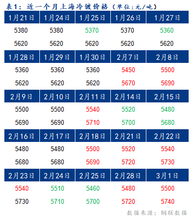 Mysteel早报：02日上海冷镀板卷价格预计持稳运行