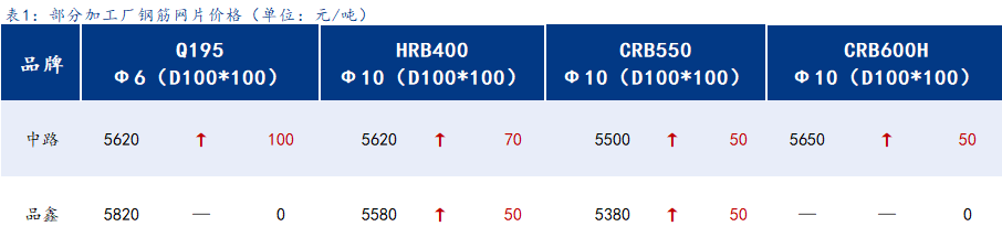 <a href='https://www.mysteel.com/' target='_blank' style='color:#3861ab'>Mysteel</a>日报：上海钢筋网片价格小幅上调