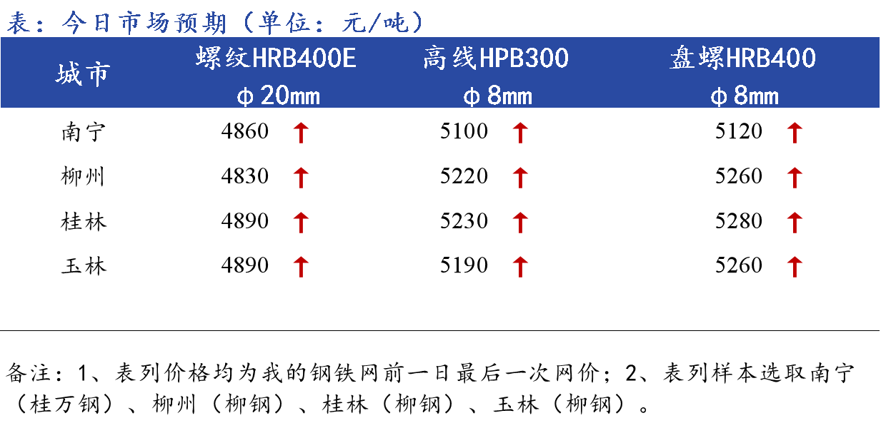 <a href='https://m.mysteel.com/' target='_blank' style='color:#3861ab'>Mysteel</a>早报：广西<a href='https://m.mysteel.com/market/p-968-----010101-0--------1.html' target='_blank' style='color:#3861ab'>建筑钢材</a>早盘价格预计偏弱运行