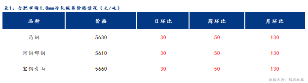 <a href='https://m.mysteel.com/' target='_blank' style='color:#3861ab'>Mysteel</a>日报：合肥冷镀板卷价格趋强运行