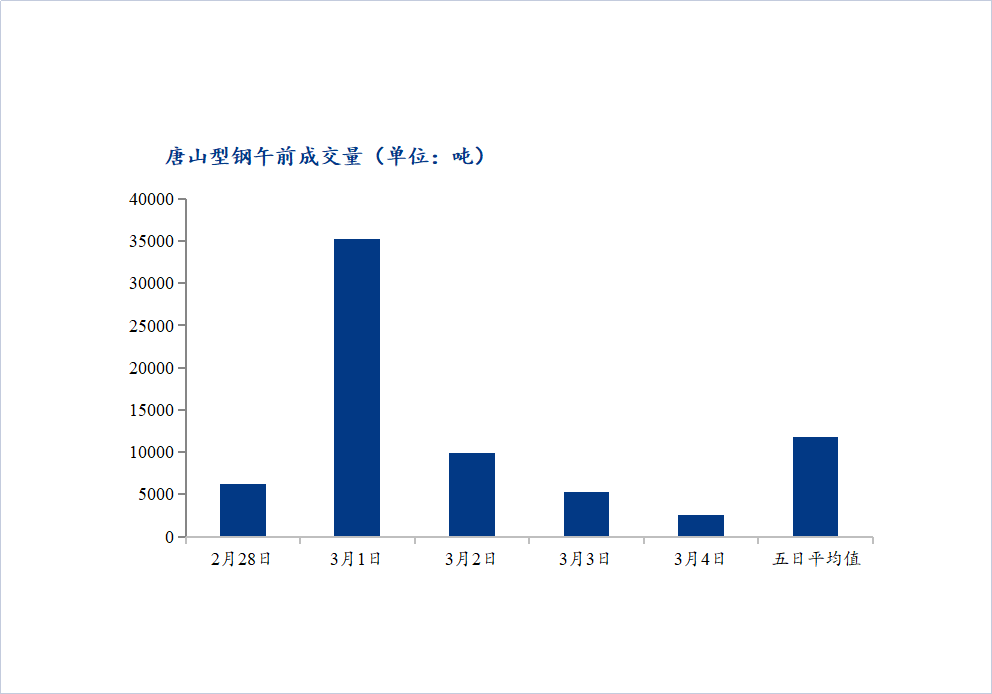 <a href='https://www.mysteel.com/' target='_blank' style='color:#3861ab'>Mysteel</a>数据：唐山调坯型钢成交量下降（3月4日10：30）