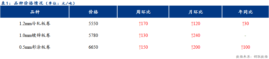 <a href='https://www.mysteel.com/' target='_blank' style='color:#3861ab'>Mysteel</a>日报：天津冷镀价格稳中上行 成交减量