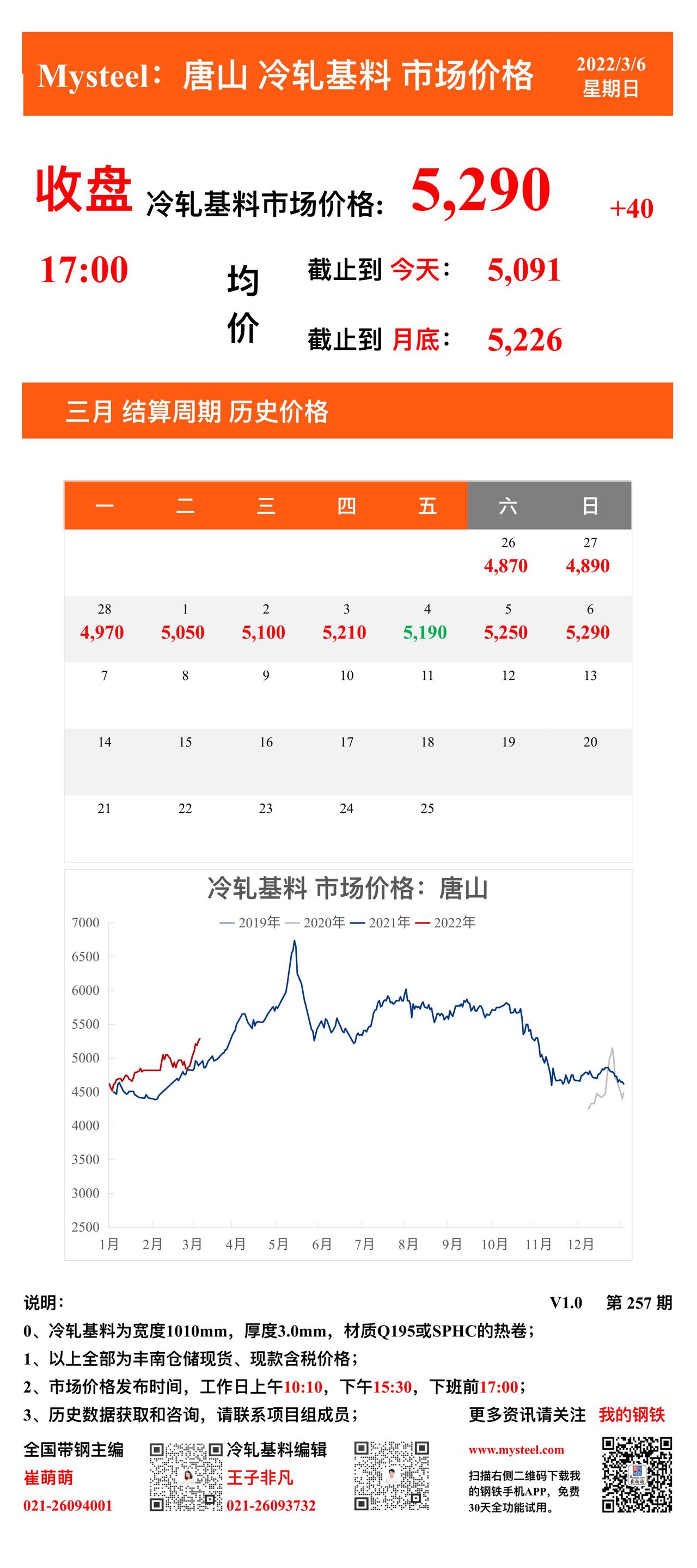 <a href='https://www.mysteel.com/' target='_blank' style='color:#3861ab'>Mysteel</a>：6日唐山冷轧基料市场价格(收盘17:00)