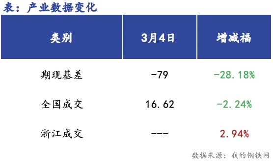 <a href='https://www.mysteel.com/' target='_blank' style='color:#3861ab'>Mysteel</a>早报：浙江<a href='https://jiancai.mysteel.com/' target='_blank' style='color:#3861ab'>建筑钢材</a>早盘价格预计稳中偏强运行