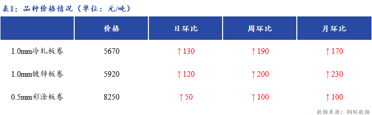 <a href='https://m.mysteel.com/' target='_blank' style='color:#3861ab'>Mysteel</a>日报：上海冷镀板卷市场商家价格大涨