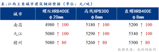 <a href='https://www.mysteel.com/' target='_blank' style='color:#3861ab'>Mysteel</a>日报：江西建筑<a href='https://www.mysteel.com/' target='_blank' style='color:#3861ab'>钢材价格</a>大涨 市场情绪偏乐观