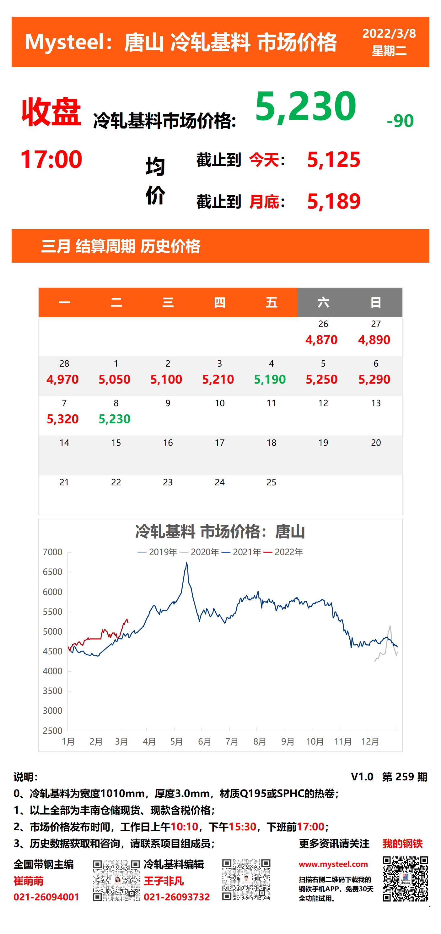 <a href='https://m.mysteel.com/' target='_blank' style='color:#3861ab'>Mysteel</a>：8日唐山冷轧基料市场价格(收盘17:00)