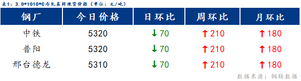 <a href='https://www.mysteel.com/' target='_blank' style='color:#3861ab'>Mysteel</a>日报：博兴冷镀价格弱稳运行