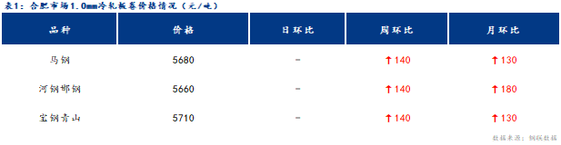 <a href='https://m.mysteel.com/' target='_blank' style='color:#3861ab'>Mysteel</a>日报：合肥冷镀板卷价格暂稳