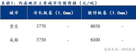 <a href='https://www.mysteel.com/' target='_blank' style='color:#3861ab'>Mysteel</a>日报：西南冷镀市场价格表现坚挺