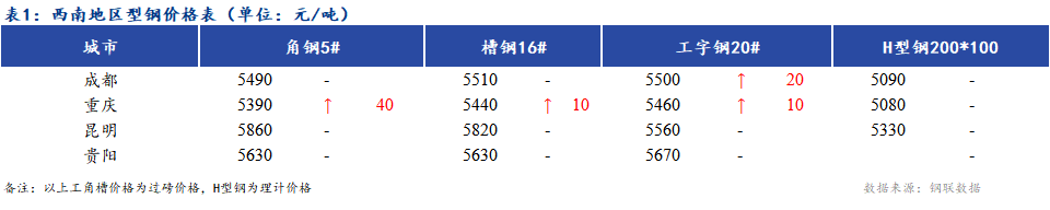 <a  data-cke-saved-href='https://www.mysteel.com/' href='https://www.mysteel.com/' target='_blank' style='color:#3861ab'><a href='https://m.mysteel.com/' target='_blank' style='color:#3861ab'>Mysteel</a></a>日报：<a  data-cke-saved-href='https://xinan.mysteel.com/' href='https://xinan.mysteel.com/' target='_blank' style='color:#3861ab'>西南</a>地区型钢价格上涨 市场成交一般