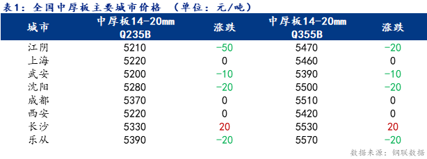 <a href='https://m.mysteel.com/' target='_blank' style='color:#3861ab'>Mysteel</a>日报：全国中厚板价格回落 成交转弱