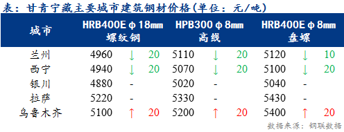 <a href='https://www.mysteel.com/' target='_blank' style='color:#3861ab'>Mysteel</a>日报：甘青宁藏建筑钢材价格偏弱运行 高位成交下降