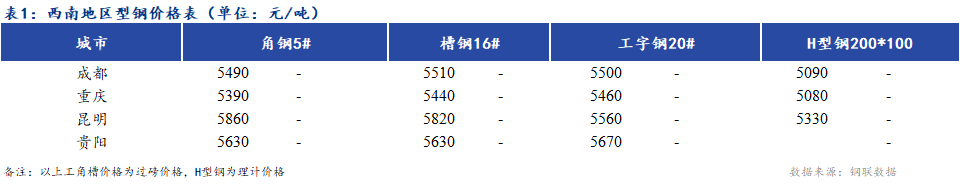 <a href='https://www.mysteel.com/' target='_blank' style='color:#3861ab'><a href='https://www.mysteel.com/' target='_blank' style='color:#3861ab'><a href='https://m.mysteel.com/' target='_blank' style='color:#3861ab'>Mysteel</a></a></a>日报：<a href='https://xinan.mysteel.com/' target='_blank' style='color:#3861ab'><a href='https://xinan.mysteel.com/' target='_blank' style='color:#3861ab'>西南</a></a>地区型钢价格上涨 市场成交一般