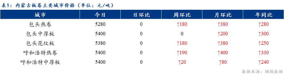 <a href='https://www.mysteel.com/' target='_blank' style='color:#3861ab'>Mysteel</a>日报：内蒙古板卷价格持稳 成交整体一般