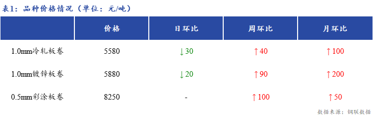 <a href='https://m.mysteel.com/' target='_blank' style='color:#3861ab'>Mysteel</a>日报：上海冷镀板卷市场价格下跌20-30元/吨