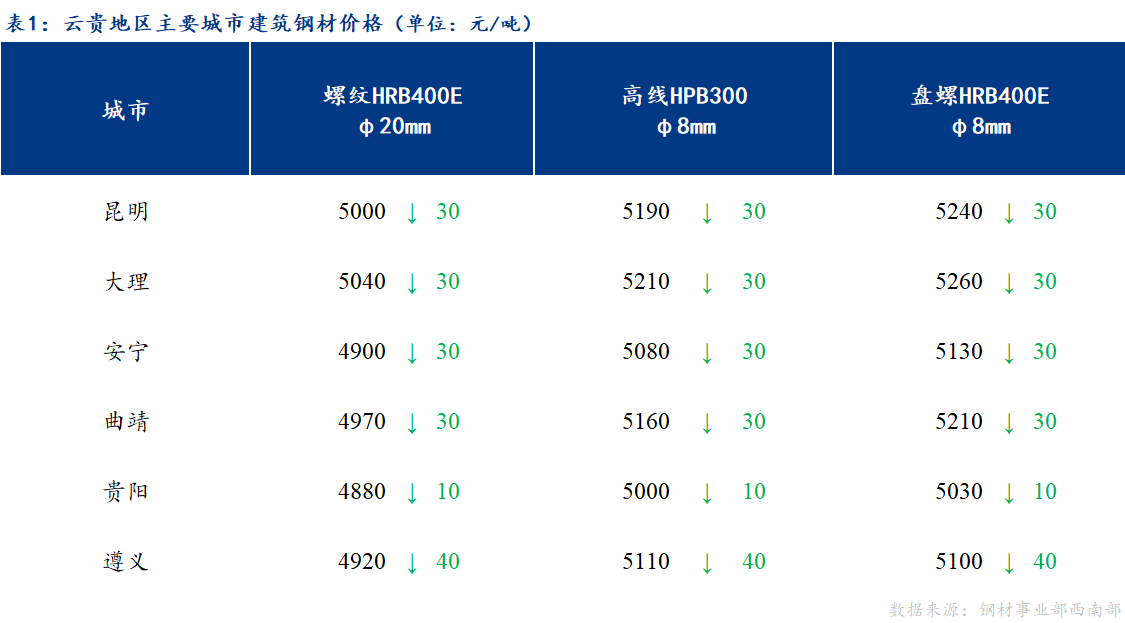 <a href='https://www.mysteel.com/' target='_blank' style='color:#3861ab'>Mysteel</a>日报：需求回暖进度不佳 云贵建材弱势盘整运行