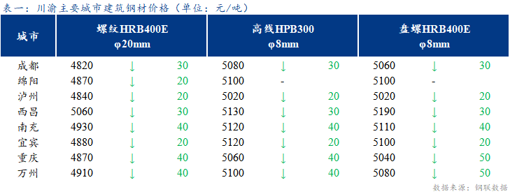 <a href='https://www.mysteel.com/' target='_blank' style='color:#3861ab'>Mysteel</a>日报：川渝建筑钢材价格小幅下跌 低位成交好转