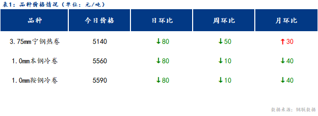 <a href='https://www.mysteel.com/' target='_blank' style='color:#3861ab'>Mysteel</a>日报：宁波冷轧板卷价格弱势运行