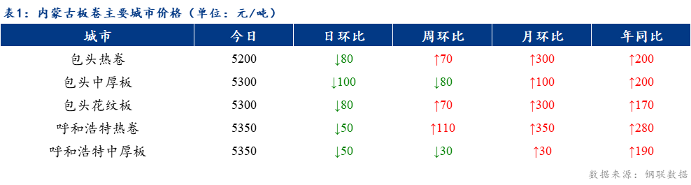 <a href='https://www.mysteel.com/' target='_blank' style='color:#3861ab'>Mysteel</a>日报：内蒙古板卷价格下跌 成交偏弱