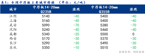 Mysteel日报：全国<a href='http://zhongban.mysteel.com/' target='_blank' style='color:#3861ab'>中厚板价格</a>弱稳运行  成交情况好转