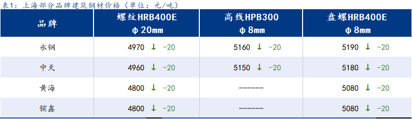 <a href='https://www.mysteel.com/' target='_blank' style='color:#3861ab'>Mysteel</a>日报:上海建筑钢材先抑后扬 库存拐点到来但仍需成交配合